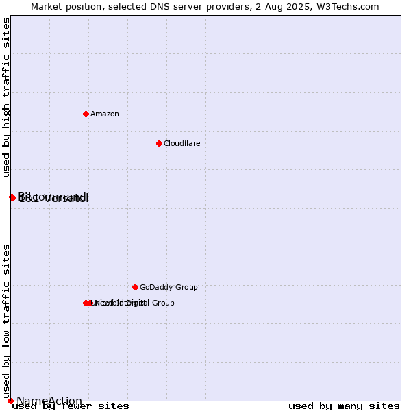 Market position of 1&1 Versatel vs. Bitcommand vs. NameAction