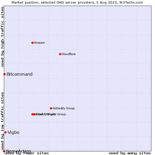 Market position of Vigbo vs. Bitcommand vs. NameAction