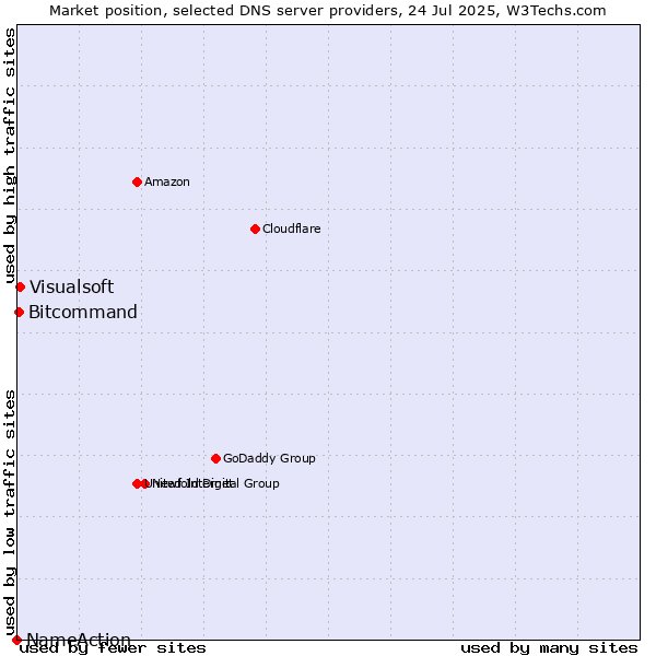 Market position of Visualsoft vs. Bitcommand vs. NameAction