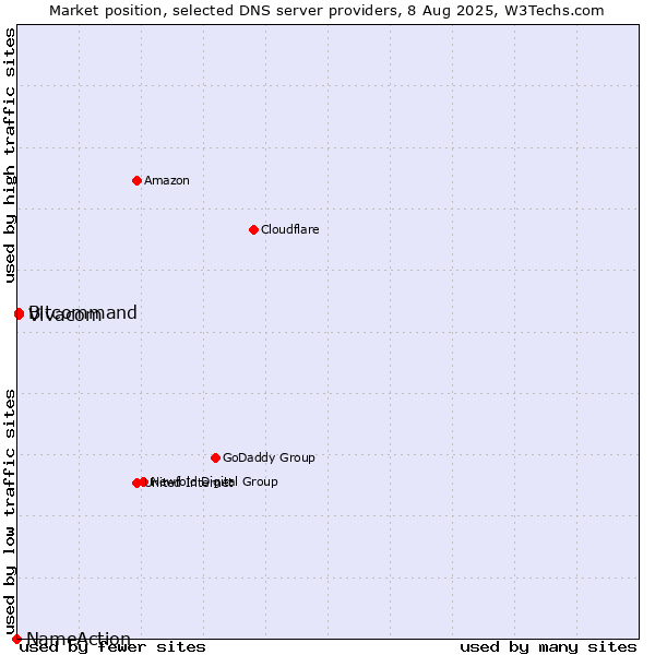 Market position of Vivacom vs. Bitcommand vs. NameAction