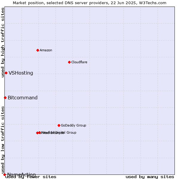 Market position of VSHosting vs. Bitcommand vs. NameAction