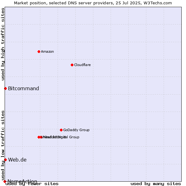 Market position of Web.de vs. Bitcommand vs. NameAction