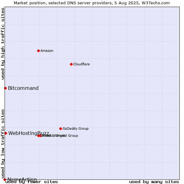 Market position of WebHostingBuzz vs. Bitcommand vs. NameAction