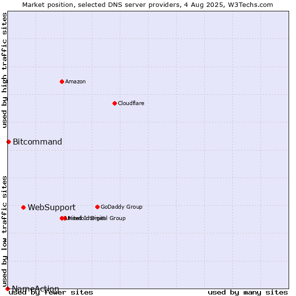 Market position of WebSupport vs. Bitcommand vs. NameAction