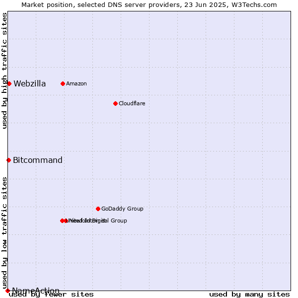 Market position of Webzilla vs. Bitcommand vs. NameAction