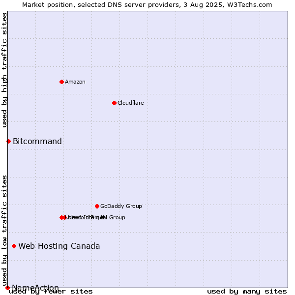 Market position of Web Hosting Canada vs. Bitcommand vs. NameAction