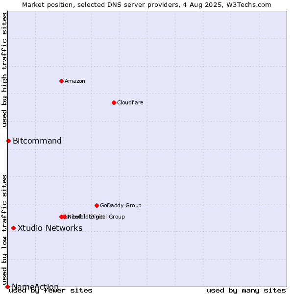 Market position of Xtudio Networks vs. Bitcommand vs. NameAction