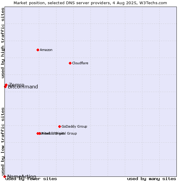 Market position of Zomro vs. Bitcommand vs. NameAction