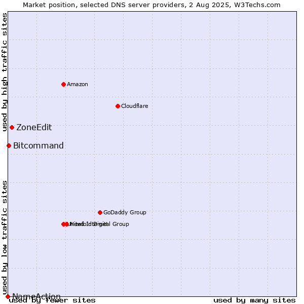 Market position of ZoneEdit vs. Bitcommand vs. NameAction