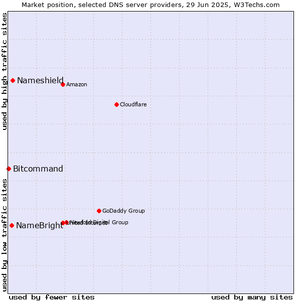 Market position of Nameshield vs. NameBright vs. Bitcommand