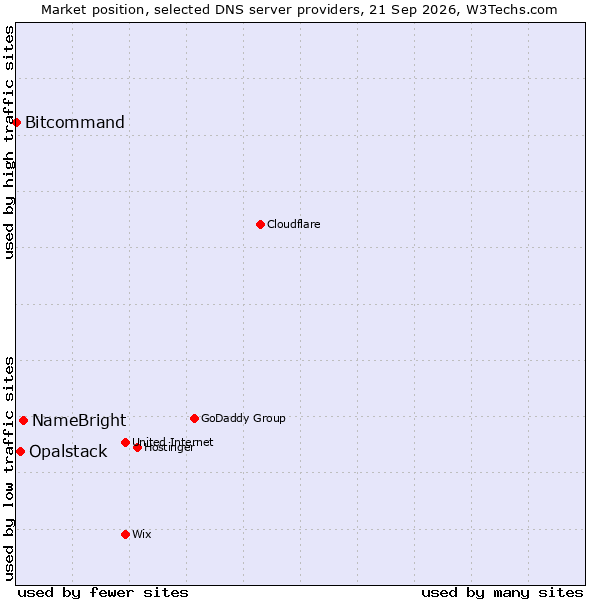 Market position of NameBright vs. Opalstack vs. Bitcommand