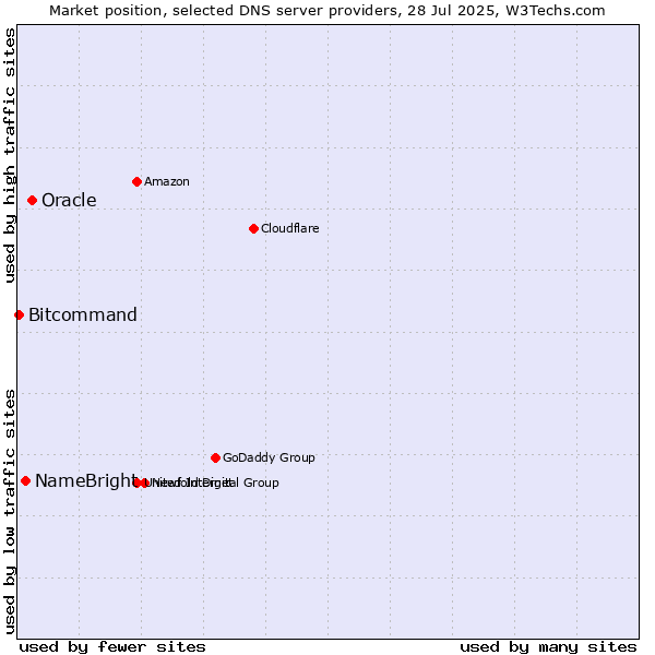 Market position of Oracle vs. NameBright vs. Bitcommand