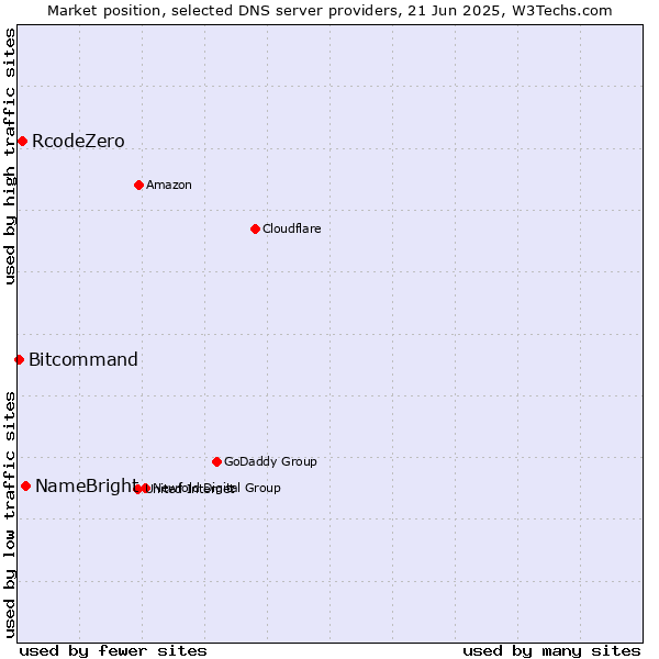 Market position of NameBright vs. RcodeZero vs. Bitcommand