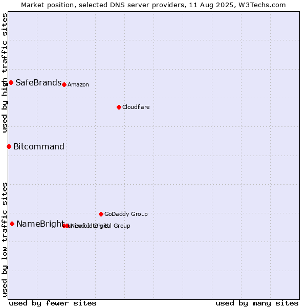 Market position of NameBright vs. SafeBrands vs. Bitcommand
