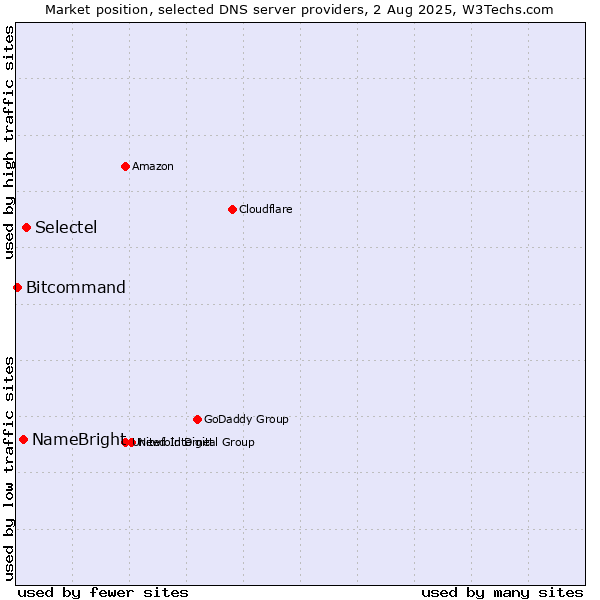 Market position of Selectel vs. NameBright vs. Bitcommand