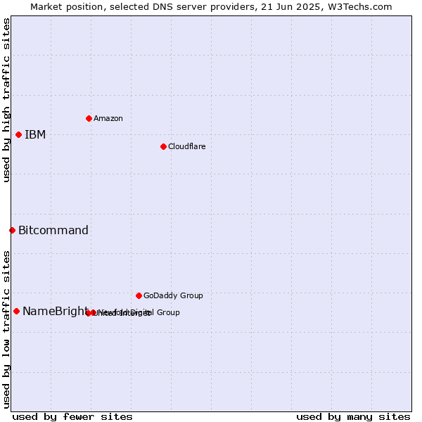 Market position of IBM vs. NameBright vs. Bitcommand