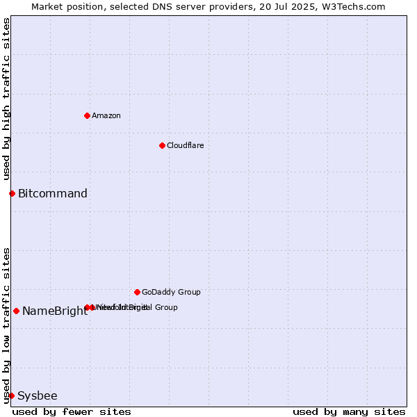Market position of NameBright vs. Bitcommand vs. Sysbee