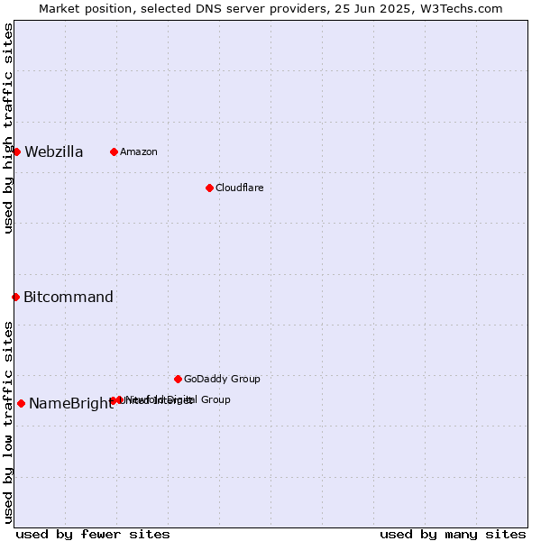 Market position of NameBright vs. Webzilla vs. Bitcommand