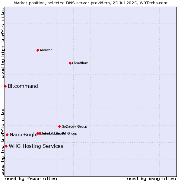 Market position of NameBright vs. WHG Hosting Services vs. Bitcommand