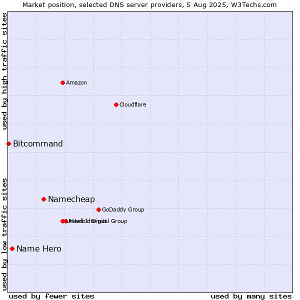 Market position of Namecheap vs. Name Hero vs. Bitcommand
