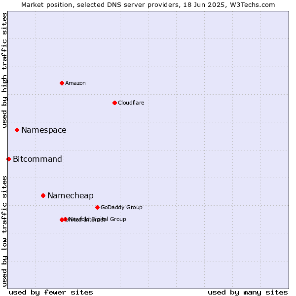 Market position of Namecheap vs. Namespace vs. Bitcommand