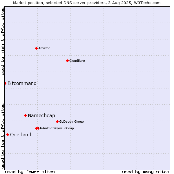 Market position of Namecheap vs. Oderland vs. Bitcommand