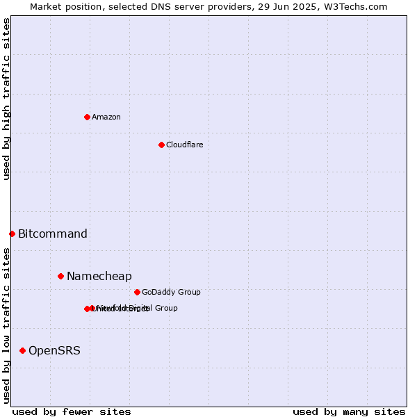 Market position of Namecheap vs. OpenSRS vs. Bitcommand