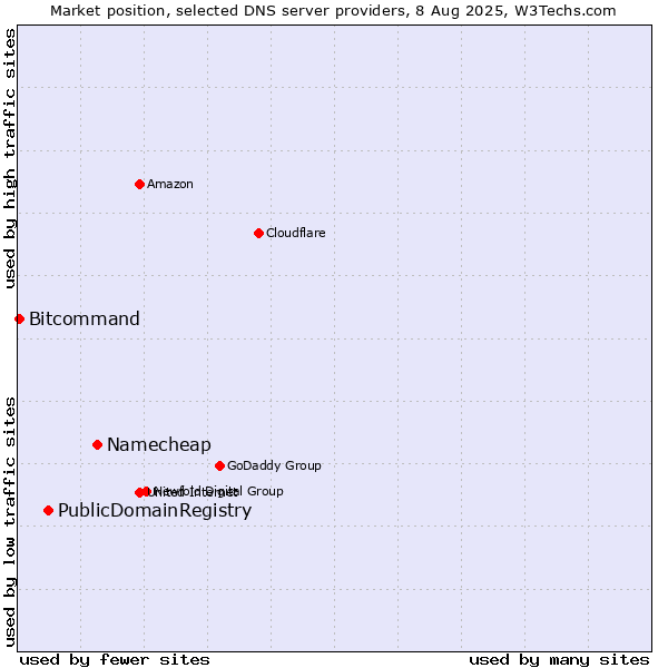 Market position of Namecheap vs. PublicDomainRegistry vs. Bitcommand