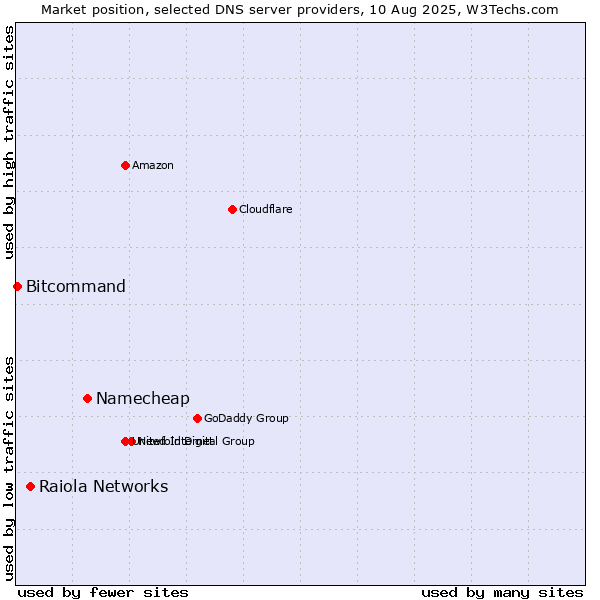 Market position of Namecheap vs. Raiola Networks vs. Bitcommand