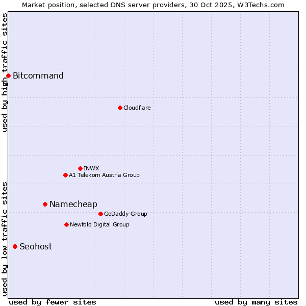 Market position of Namecheap vs. Seohost vs. Bitcommand