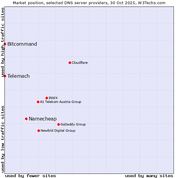 Market position of Namecheap vs. Bitcommand vs. Telemach