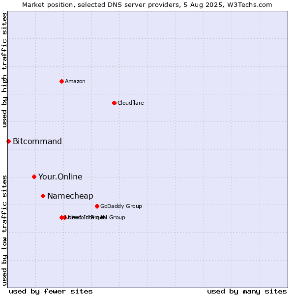 Market position of Namecheap vs. Your.Online vs. Bitcommand