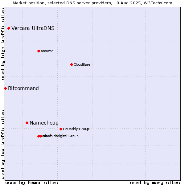 Market position of Namecheap vs. Vercara UltraDNS vs. Bitcommand