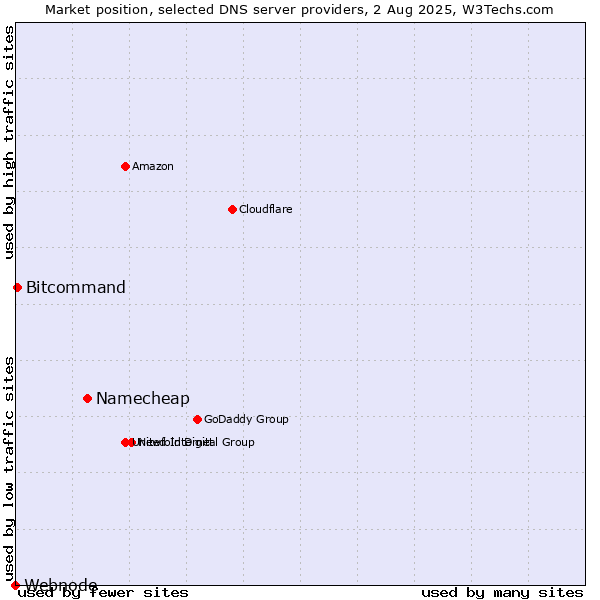 Market position of Namecheap vs. Bitcommand vs. Webnode