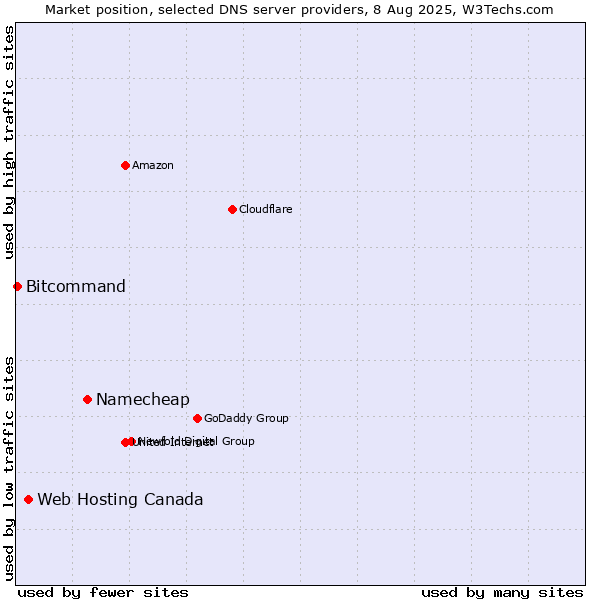 Market position of Namecheap vs. Web Hosting Canada vs. Bitcommand