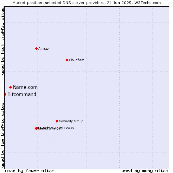 Market position of Name.com vs. Bitcommand