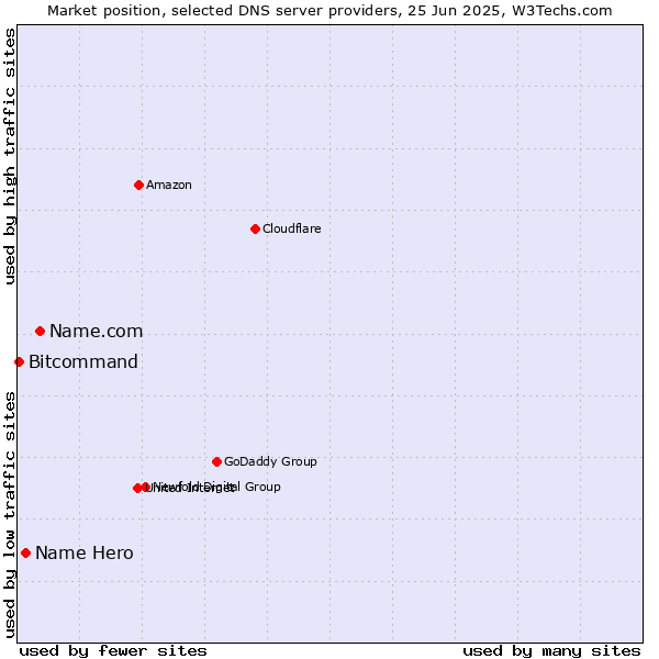 Market position of Name.com vs. Name Hero vs. Bitcommand