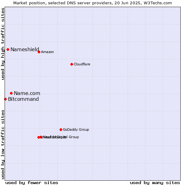 Market position of Name.com vs. Nameshield vs. Bitcommand