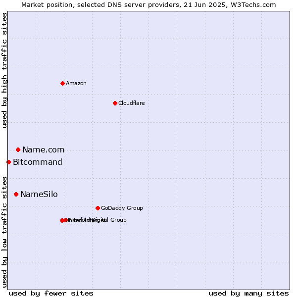 Market position of Name.com vs. NameSilo vs. Bitcommand