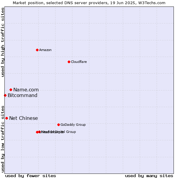 Market position of Name.com vs. Net Chinese vs. Bitcommand