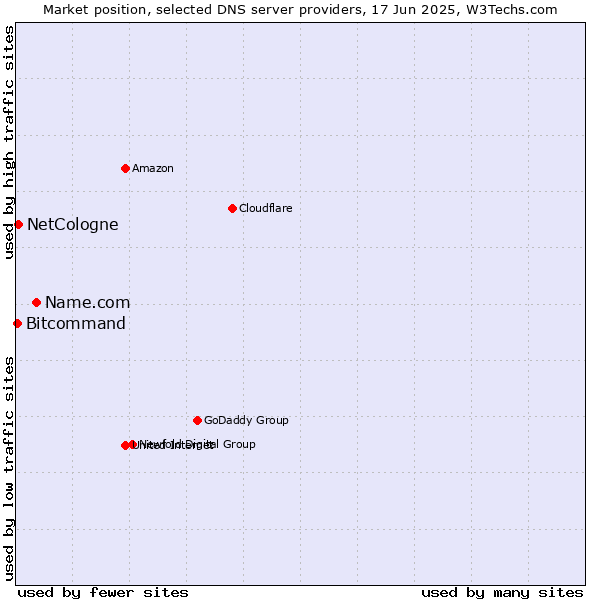 Market position of Name.com vs. NetCologne vs. Bitcommand