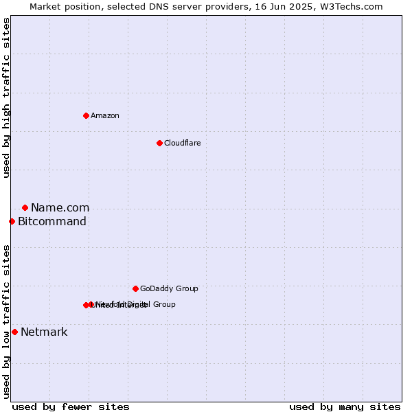 Market position of Name.com vs. Netmark vs. Bitcommand