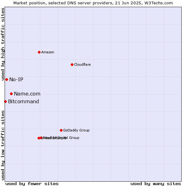 Market position of Name.com vs. No-IP vs. Bitcommand