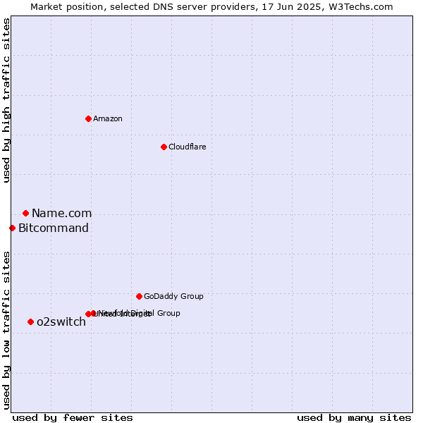 Market position of o2switch vs. Name.com vs. Bitcommand