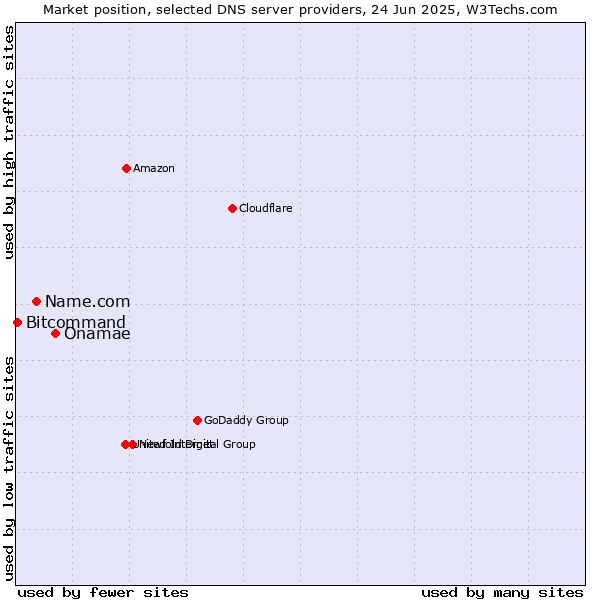 Market position of Onamae vs. Name.com vs. Bitcommand