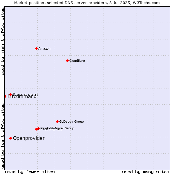 Market position of Name.com vs. Openprovider vs. Bitcommand