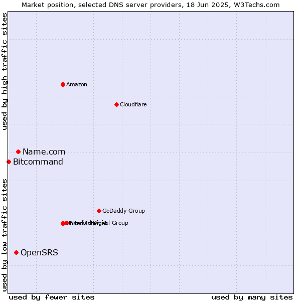 Market position of Name.com vs. OpenSRS vs. Bitcommand