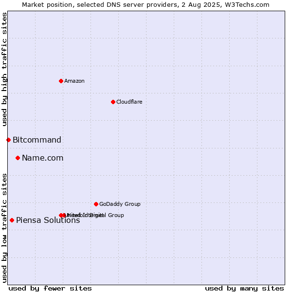 Market position of Name.com vs. Piensa Solutions vs. Bitcommand