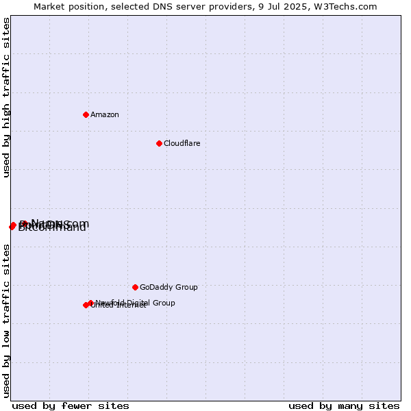 Market position of Name.com vs. PointDNS vs. Bitcommand