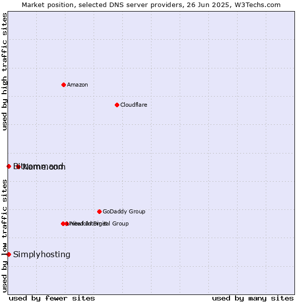 Market position of Name.com vs. Simplyhosting vs. Bitcommand